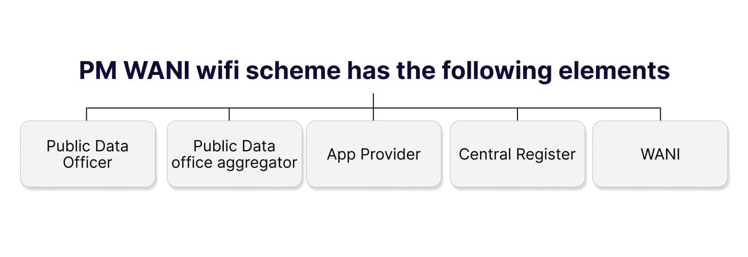 Elements of the PM WANI Scheme